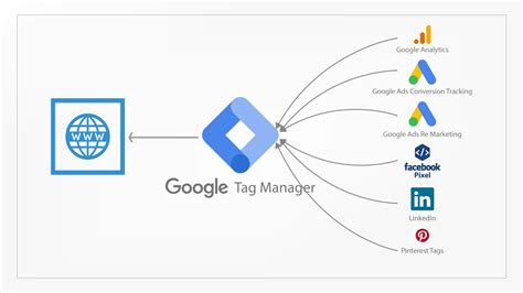 Google tag manger. Things To Know About Google tag manger. 